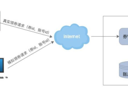 电商行业常见的黑产手段以及风控方法！